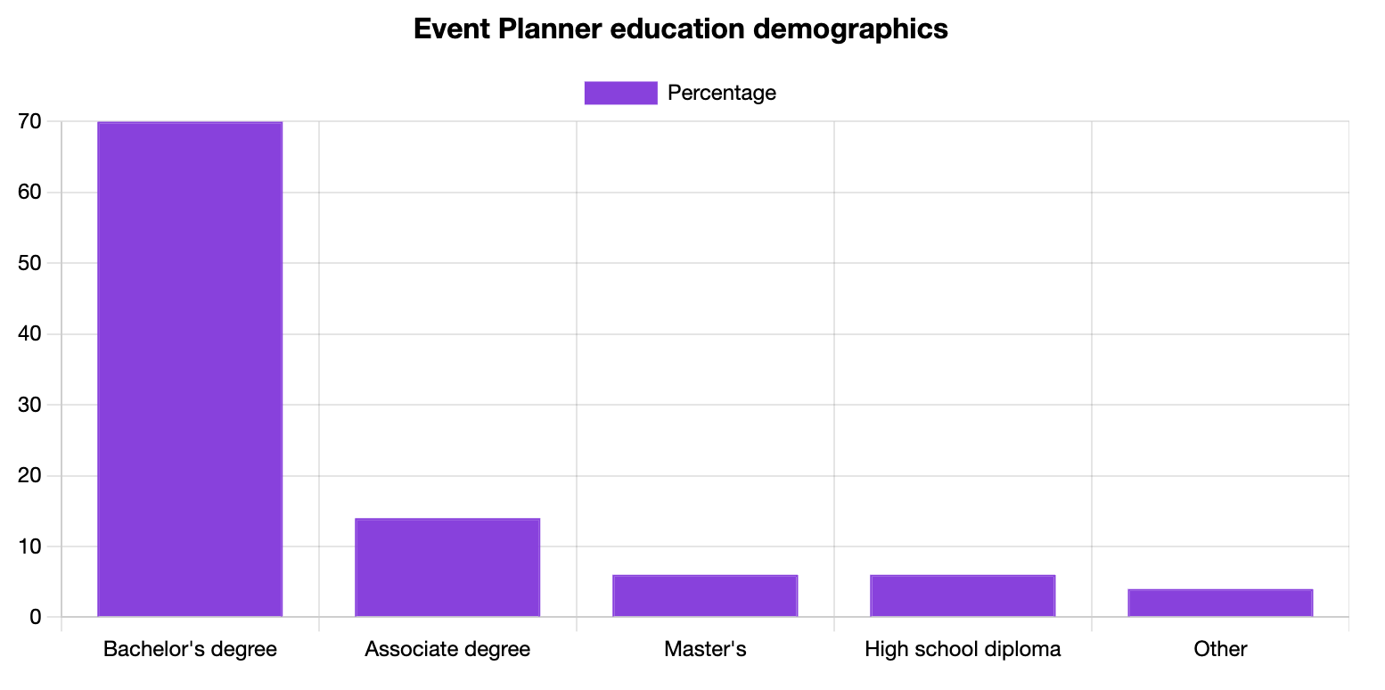 Event Planner Education Statistics